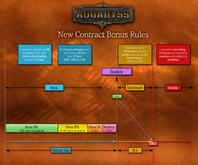 AQUABYSS New Contract Bonus Rules.jpg